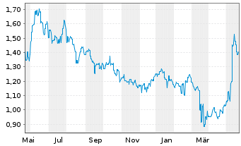 Chart ESR Group Ltd. - 1 Year