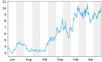 Chart Galaxy Digital Holdings Ltd. - 1 Year
