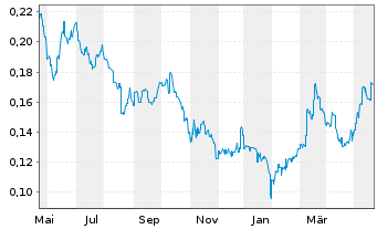 Chart GCL Technology Holdings Ltd. - 1 Year