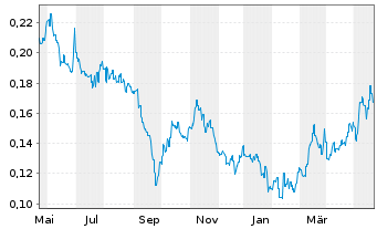 Chart Genor Biopharma Holdings Ltd. - 1 Jahr