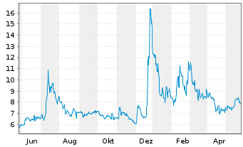 Chart Ebang Intl Holdings Ltd. - 1 Year