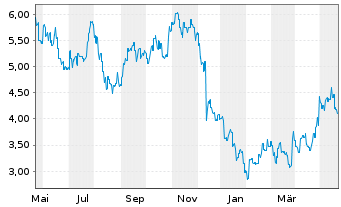 Chart Hygeia Healthcare Holdings Co. - 1 Year