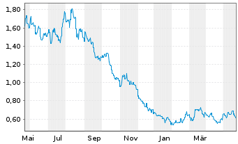 Chart Jiumaojiu Interna.Holdings Ltd - 1 Jahr