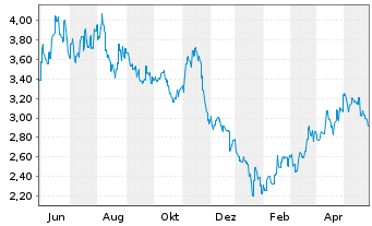 Chart Kingsoft Corp. Ltd. - 1 Year