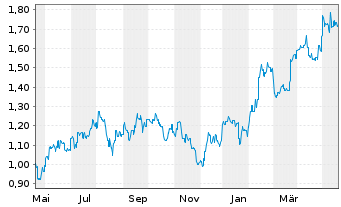 Chart MGM China Holdings Ltd. - 1 Year