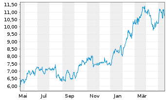 Chart Nu Holdings Ltd. - 1 Year