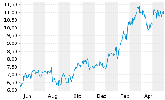 Chart Nu Holdings Ltd. - 1 Jahr