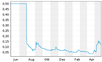 Chart Shimao Group Holdings Ltd. - 1 Year