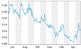 Chart Shimao Services Holdings Ltd. - 1 Year
