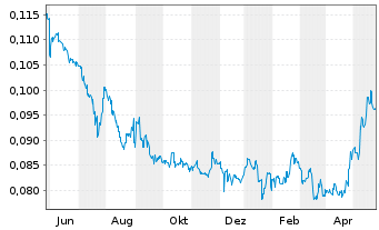 Chart Shui on Land Ltd. - 1 Year