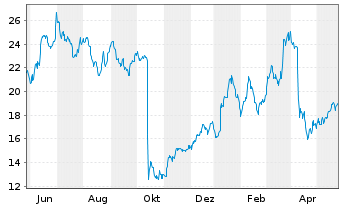 Chart Smart Global Holdings Inc. - 1 Year