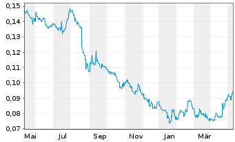 Chart Soho China Ltd. - 1 Jahr