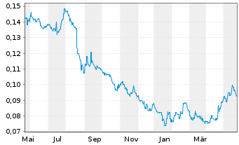 Chart Soho China Ltd. - 1 Year