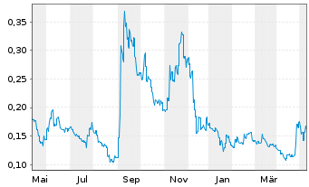 Chart Sunac China Holdings Ltd. - 1 an