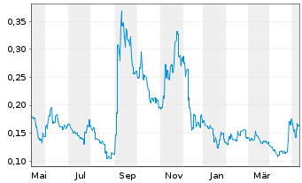Chart Sunac China Holdings Ltd. - 1 Jahr