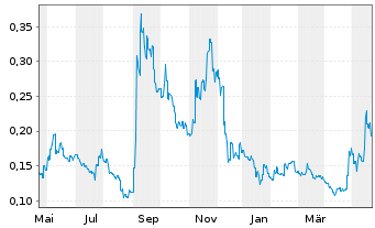 Chart Sunac China Holdings Ltd. - 1 Year