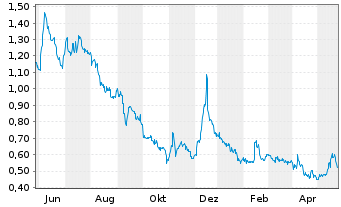 Chart SPI Energy Co. Ltd. - 1 Year