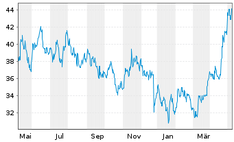 Chart Tencent Holdings Ltd. - 1 an