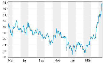 Chart Tencent Holdings Ltd. - 1 Year