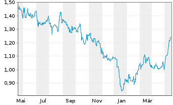 Chart Tingyi (Cayman Isl.)Hldg Corp. - 1 Year