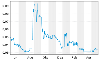 Chart VPower Group Intl. Hldngs Ltd. - 1 Jahr