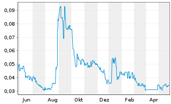 Chart VPower Group Intl. Hldngs Ltd. - 1 Year