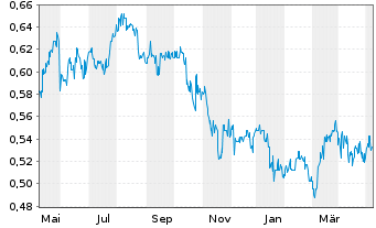 Chart Want Want China Holdings Ltd. - 1 an