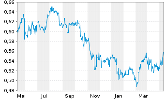 Chart Want Want China Holdings Ltd. - 1 Jahr