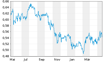 Chart Want Want China Holdings Ltd. - 1 Year