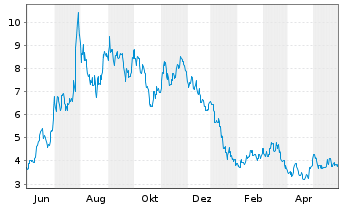 Chart Xpeng Inc. - 1 Year