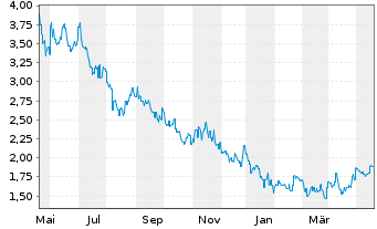Chart Zhongsheng Group Holdings Ltd. - 1 Year