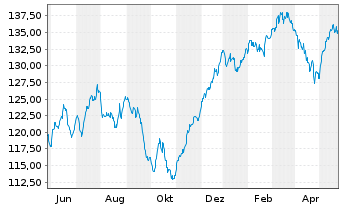 Chart ACATIS Fair Value Aktien Glob. Inh.Ant. CHF-P o.N. - 1 Jahr