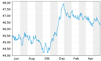 Chart DWS Eurorenta - 1 Jahr