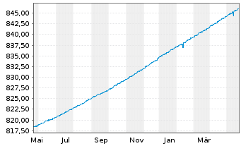 Chart UBS (Lux) Money Mkt Fd - EUR Nam.-An. P-acc o.N. - 1 an