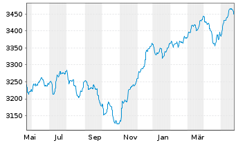 Chart UBS(L.)Strat.Yield Sust.(EUR) Nam.-An. P-acc o.N. - 1 Jahr