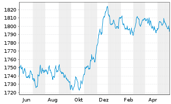 Chart DWS ESG Euro Bonds (Medium) Inhaber-Anteile LC o.N - 1 Jahr