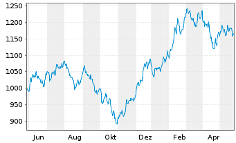 Chart UBS(L)Eq.Fd-Small CapsUSAUSD Inh.-Ant.P-acc o.N. - 1 Jahr