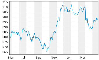 Chart UBS(L.)Strat.-Fx.Inc.S.(EUR) Nam.-An. P-dist o.N. - 1 Jahr