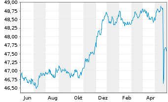 Chart SEB Green Bond Fund Inhaber-Anteile D (EUR) o.N. - 1 Jahr
