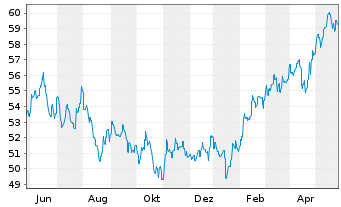 Chart HSBC GIF-Asia ex Japan Equity Inh.-A. A (Dis.)o.N. - 1 Jahr