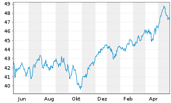 Chart HSBC GIF-European Equity - 1 Jahr