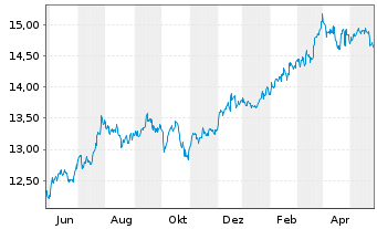 Chart Fidelity Fds-America Fund Reg.Shares A Glob.Cert - 1 Jahr