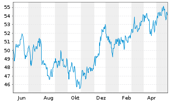 Chart Fidelity-Austr.Divers.Eq. Reg.Sh.A(Glob.Cert.)o.N. - 1 Jahr