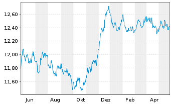 Chart Fidelity Fds-Euro Bond Fd R.Sh. A (Glob.C.) o.N. - 1 Jahr