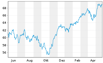 Chart Fidelity Fds-Germany Fund Reg.Sh A (Glob.Cert.) oN - 1 Jahr