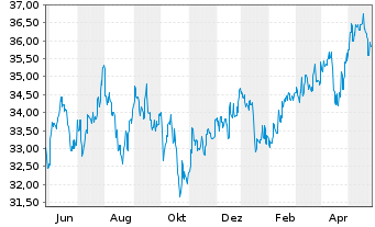 Chart Fidelity Fds-Pacific Fund R.Sh. A (Glob.C.) o.N. - 1 Jahr
