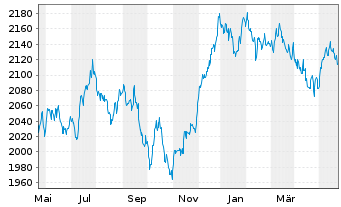 Chart UBS(L.)Strat.Fd-Bal-Sust.(CHF) Nam.-An. P-acc o.N. - 1 Jahr