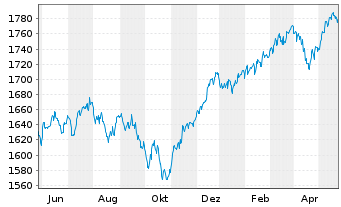 Chart UBS(L.)Strat.Fd-Bal.Sust.(EUR) Nam.-An.P-dist o.N. - 1 Jahr