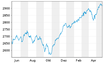 Chart UBS(L.)Strat.Fd-Bal.Sust.(EUR) Nam.-An. P-acc o.N. - 1 Jahr