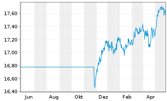 Chart Fidelity-Eur.Mul.Asset Income Reg.ShA (Gl.C.) oN - 1 Jahr